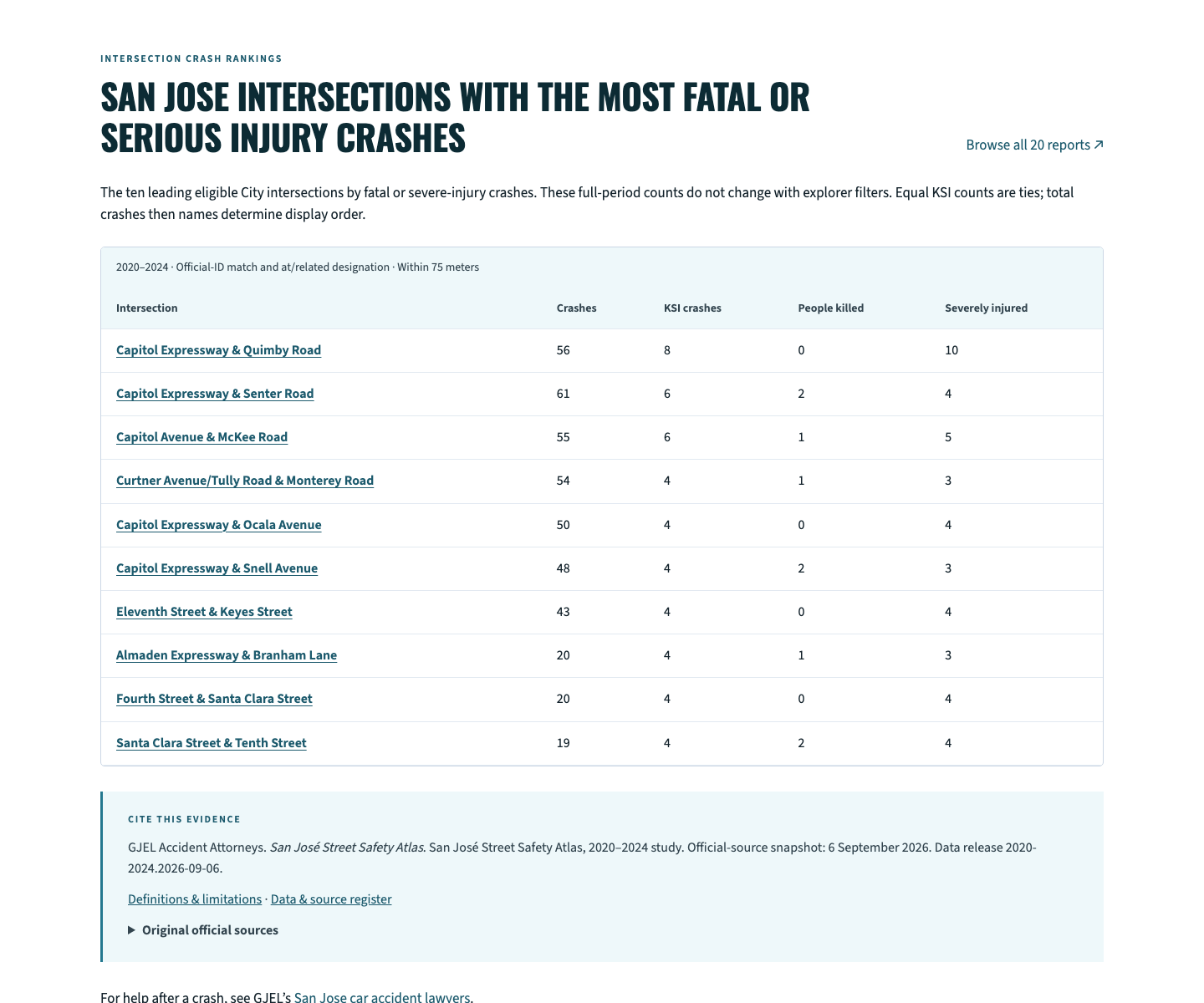 San Jose intersection rankings with methodology and cite-this-evidence information